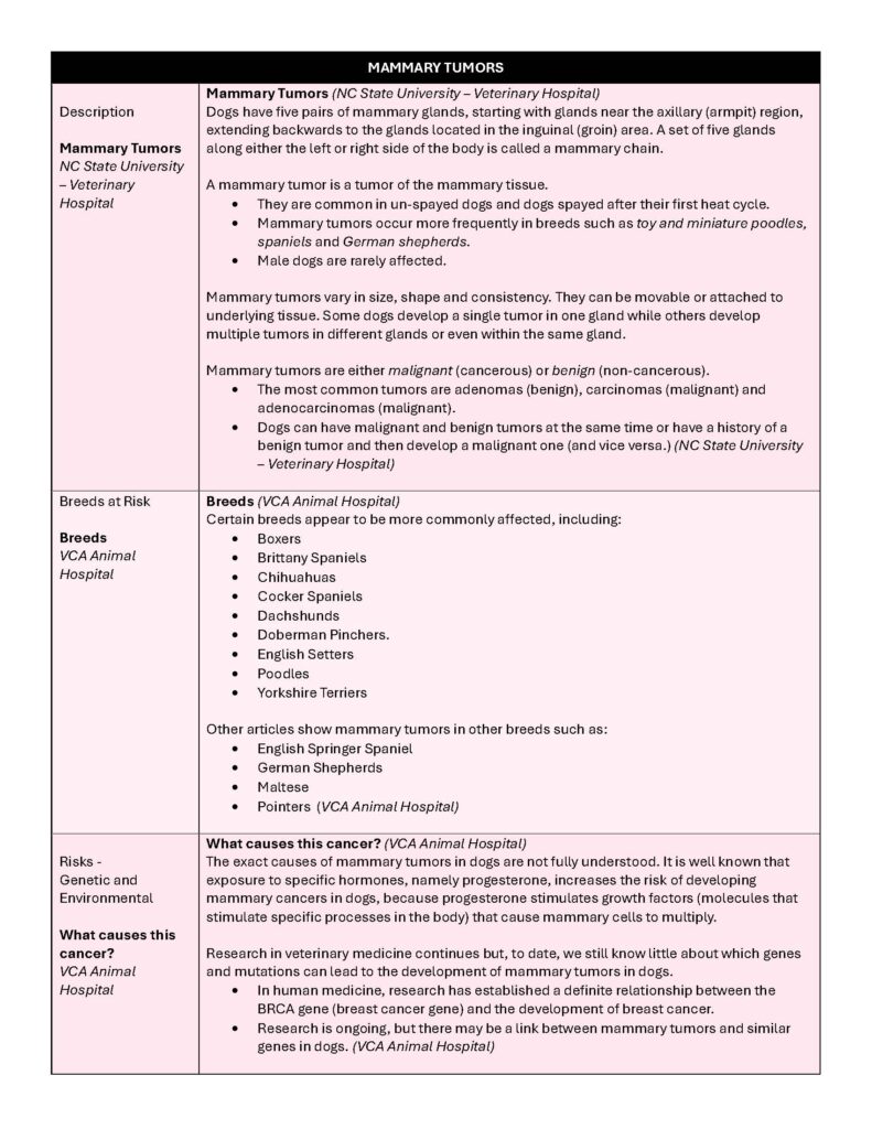 Canine Mammary Tumors & Breeds at Risk - LOST TEMPLE PETS: Guides ...